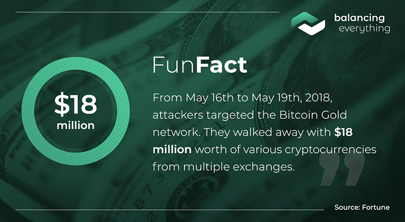 From May 16th to May 19th, 2018, attackers targeted the Bitcoin Gold network. They walked away with $18 million worth of various cryptocurrencies from multiple exchanges.