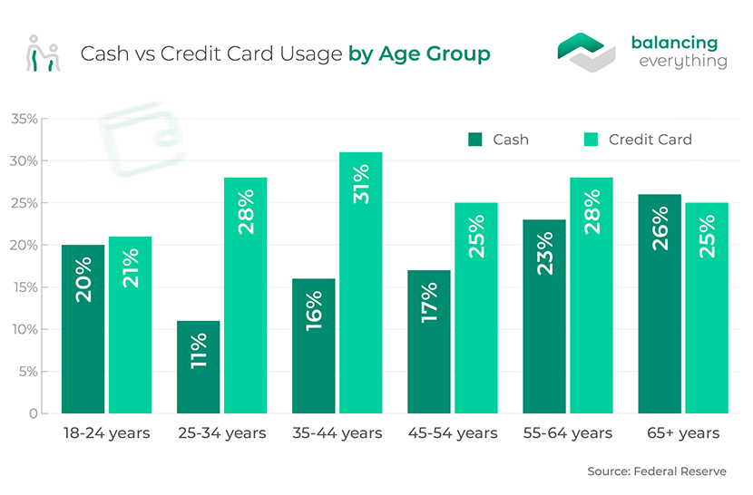 Cash vs Credit Card Usage by Age Group