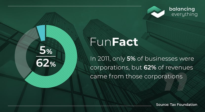 In 2011, only 5% of businesses were corporations, but 62% of revenues came from those corporations.