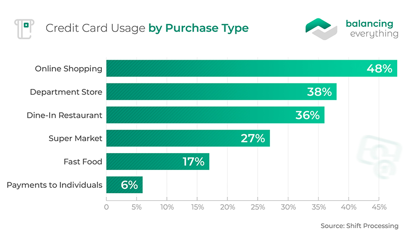 Credit Card Usage by Purchase Type