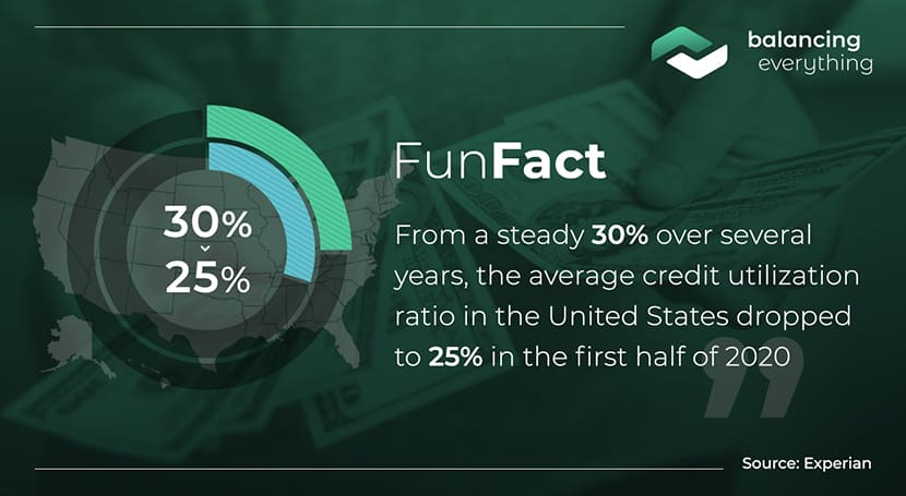 From a steady 30% over several years, the average credit utilization ratio in the United States dropped to 25% in the first half of 2020.