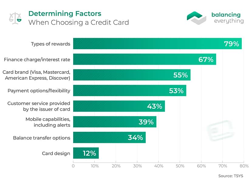 Determining Factors When Choosing a Credit Card