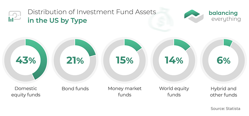 Distribution of Investment Fund Assets in the US by Type