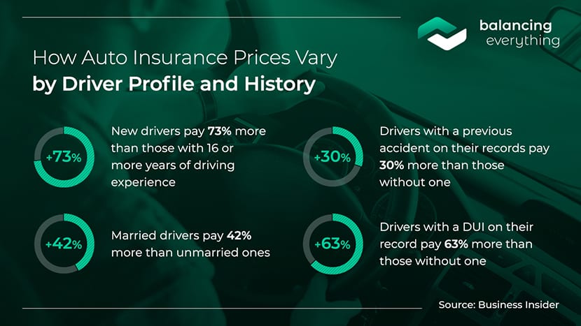 How Auto Insurance Prices Vary by Driver Profile and History