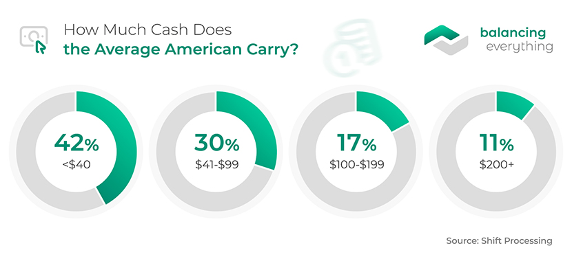 How Much Cash Does the Average American Carry