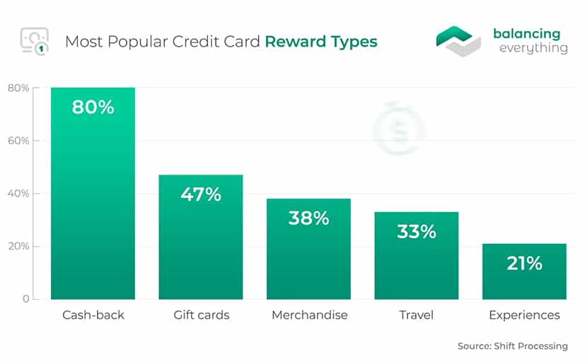 Most Popular Credit Card Reward Types