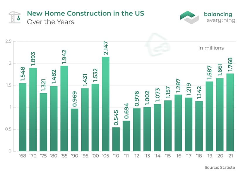 New Home Construction in the US Over the Years