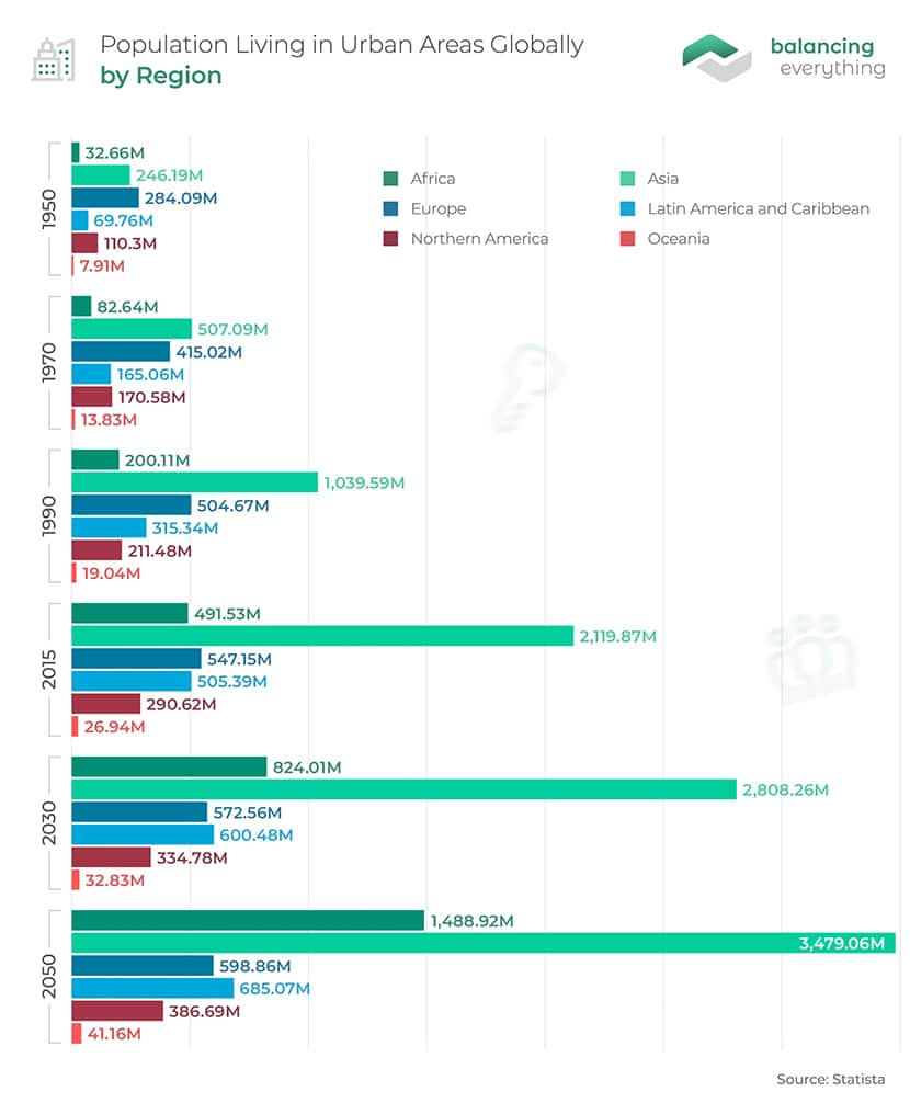 Population Living in Urban Areas Globally by Region