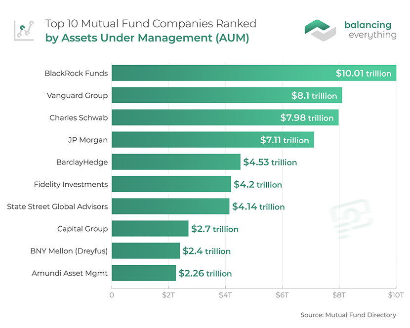 Top 10 Mutual Fund Companies Ranked by Assets Under Management (AUM)