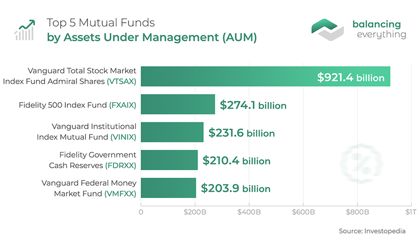 Top 5 Mutual Funds by Assets Under Management (AUM)