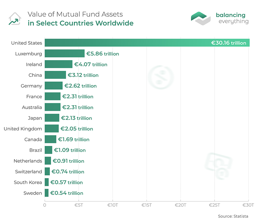 Value of Mutual Fund Assets in Select Countries Worldwide