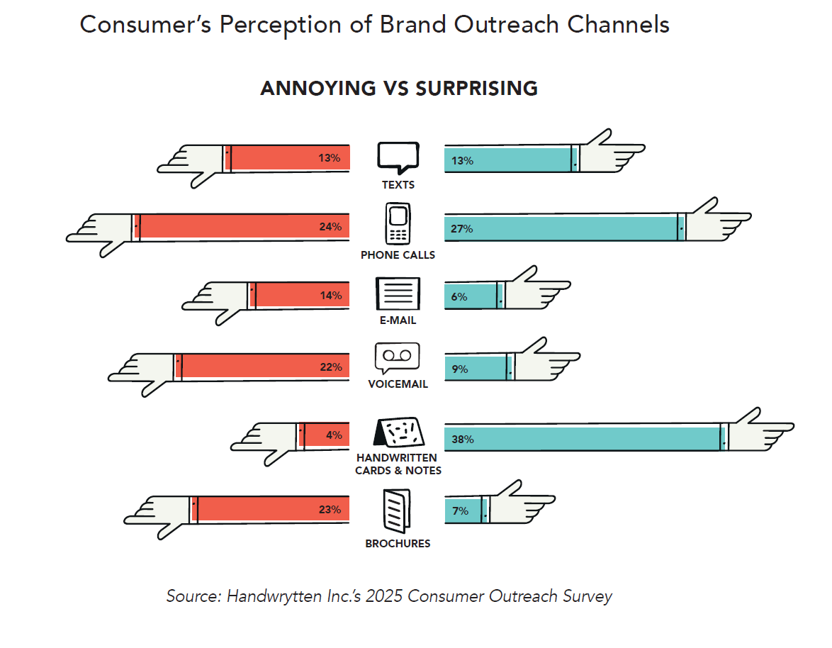 Consumer preferences for brand communication channels
