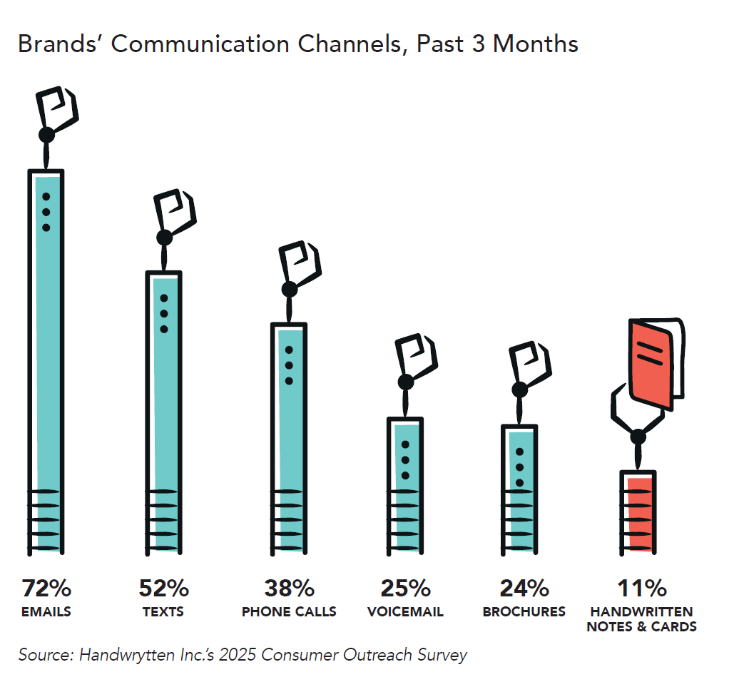 Brands Communication Channels 2025 from the Handwrytten Consumer Outreach Survey