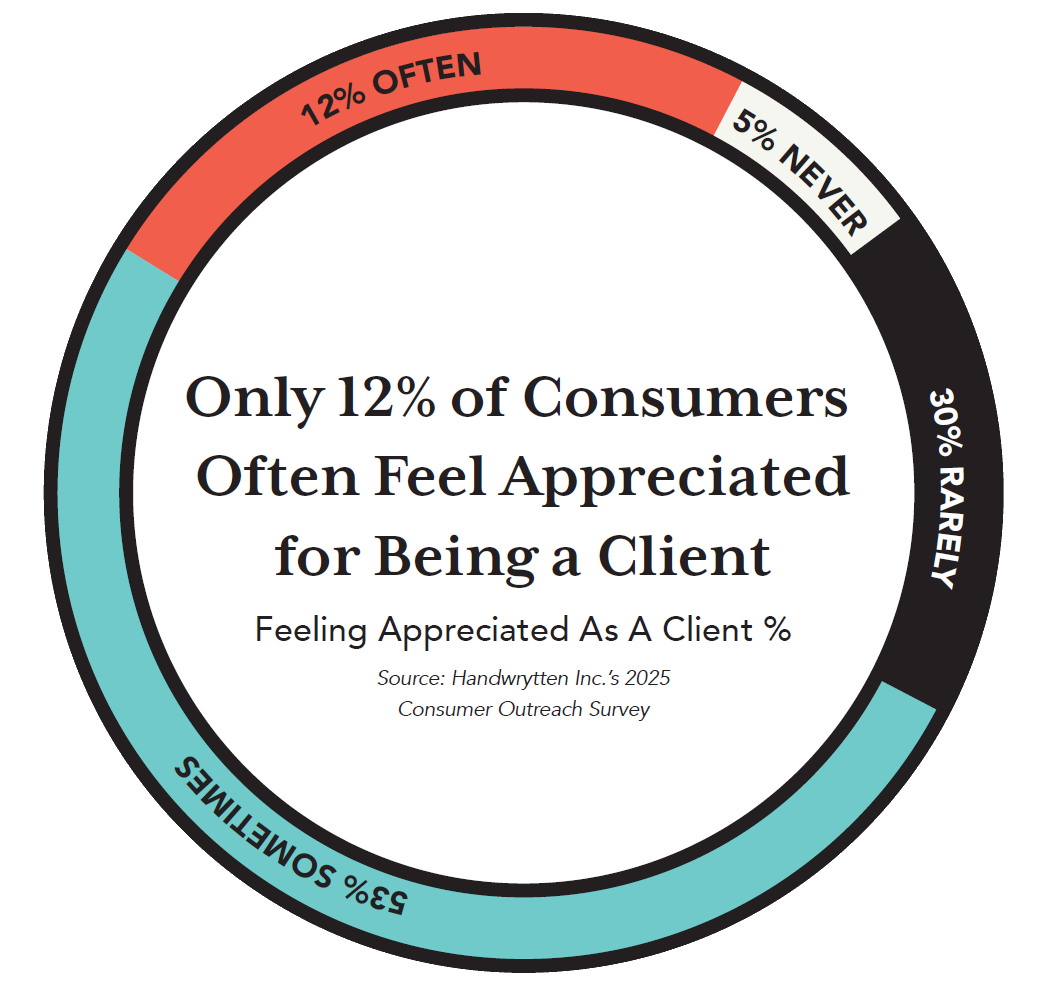 2025 Handwrytten survey showing only 12% of consumers feel appreciated by brands
