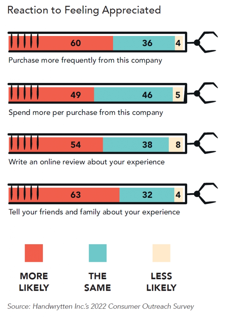 Reaction to Feeling Appreciated