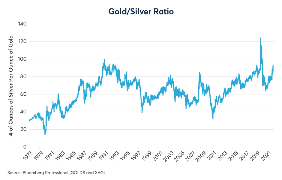 Why is silver so much cheaper than gold