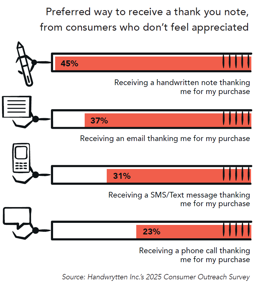2025 survey of 2000 consumers, asking them how brands can make them feel appreciated.