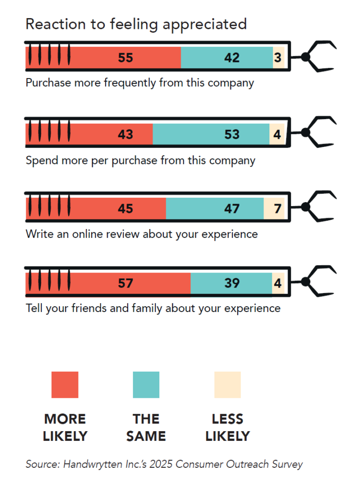 2000 consumers were asked their reaction to feeling appreciated in 2025.