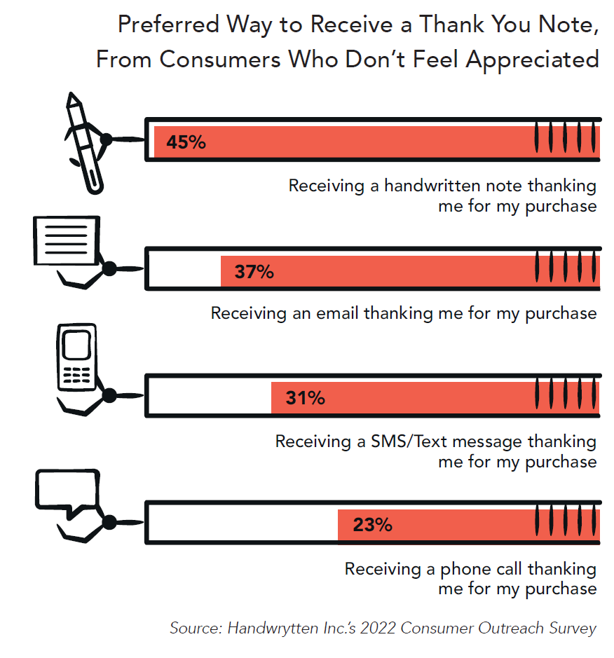 Underappreciated Value a Handwritten Note